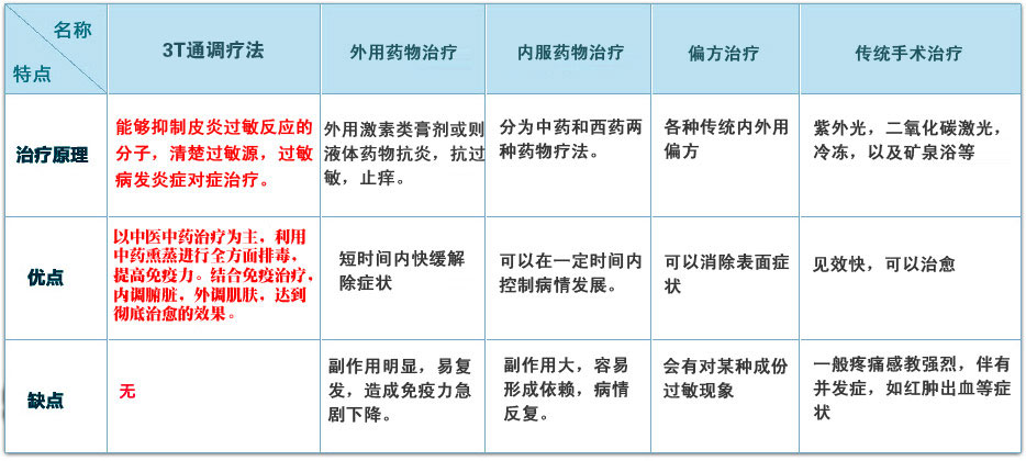 皮炎治疗方法对比